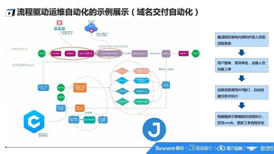 批量处理方案下载中的任务流程编排界面